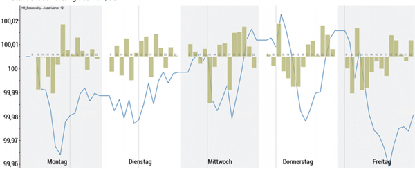 Daytrading mit Forex. Kostenlose Strategie von Holger Breuer.