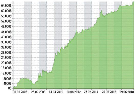 Der Backtest (01.01.2006 bis 30.06.2018) zeigt diese erstaunlich stabile Kapitalkurve mit überraschend geringem Drawdown. 