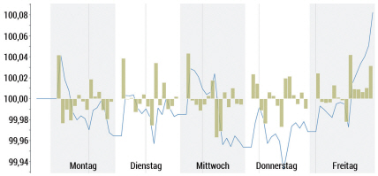 Bild 1 zeigt die stündliche Auswertung des Gold-Future über die gesamte Handelswoche 