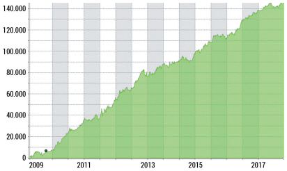 Der Backtest (01.01.2009 bis 30.06.2018) zeigt eine sehr stabile Kapitalkurve mit überraschend geringem  Drawdown. Ebenso ist die Ausgeglichenheit der Jahresverläufe gut erkenntlich. 