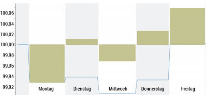 Der Seasonality-Indikator zeigt die Wochentage von der Eröffnung bis zum Schlusskurs, also ohne Übernacht-Gap. 