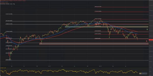 Graphical display chart DAX