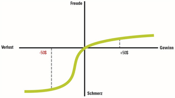 Dispositionseffekt Trader.