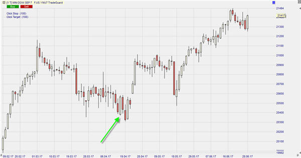 Börse Dow Jones Future.