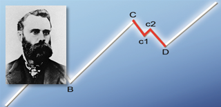 Dow-Theorie für Trader.