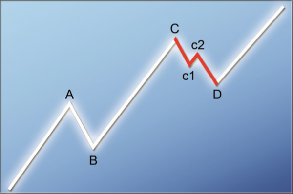 Wie funktioniert Dow-Theorie.