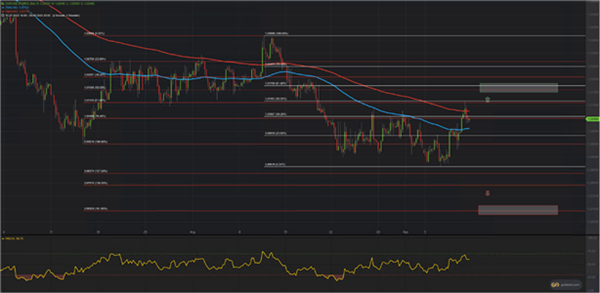 Graphische Darstellung EUR-USD