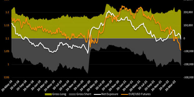 EUR-USD Large Speculative Positioning