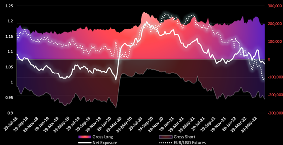 Graphische Darstellung EUR/USD Chart