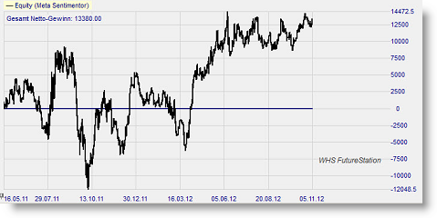 Ist die Trading Strategie erfolgreich?