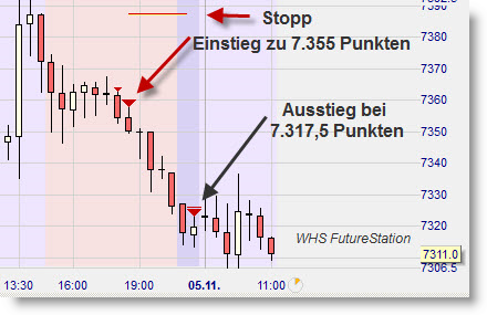 Das erstellen von Trading Strategien und Handelssysteme.