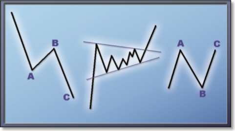 Trading und Elliott Waves.