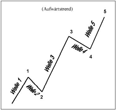 Elliot-Waves Deutsch