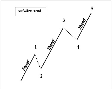 Elliott Waves Trading