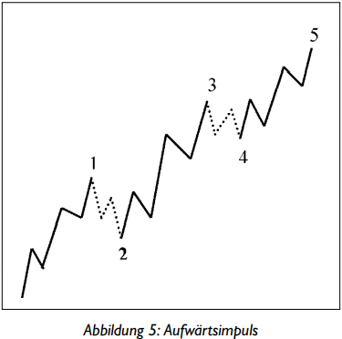 Elliott-Waves Strategien Impulse