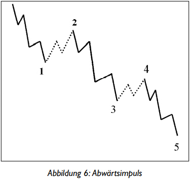 Elliott-Waves Strategien Impulse