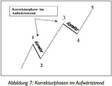 Elliot Waves erklärt