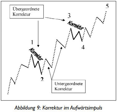 Korrektur Elliott Wellen