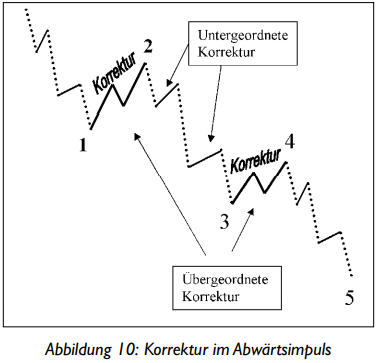 Technische Analyse Elliot Waves