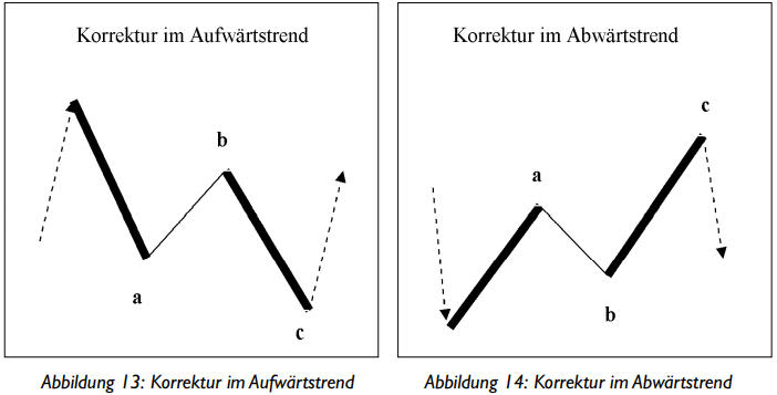 Erfahrungen Elliott Waves