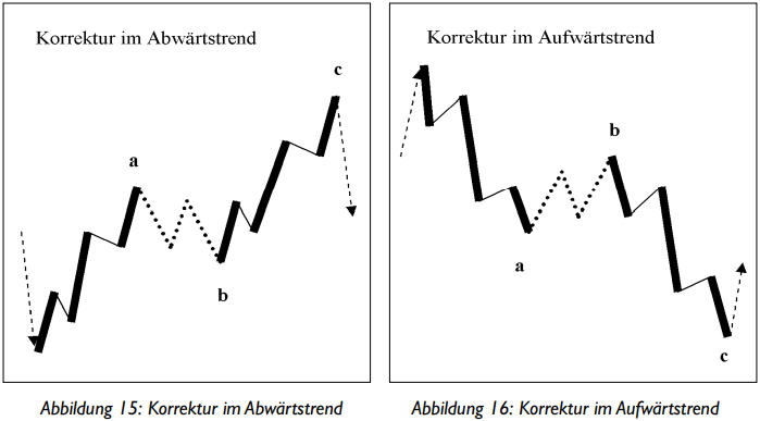 Elliott-Wellen Abwärtstrend