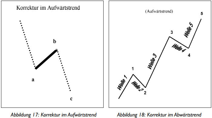 Korrektur im Aufwärtstrend 