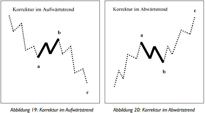 Korrektur im Aufwärtstrend