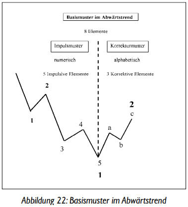 Basismuster im Abwärtstrend