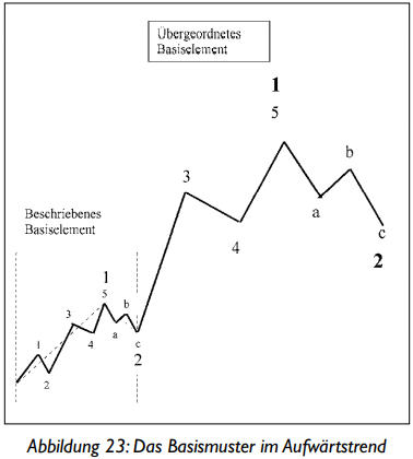 Das Basismuster im Aufwärtstrend