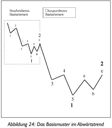 Das Basismuster im Abwärtstrend