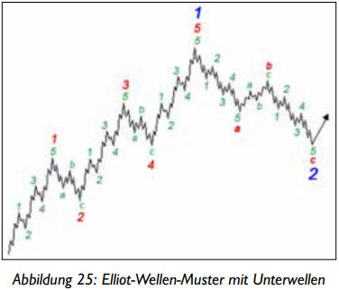 Elliot-Wellen-Muster mit Unterwellen