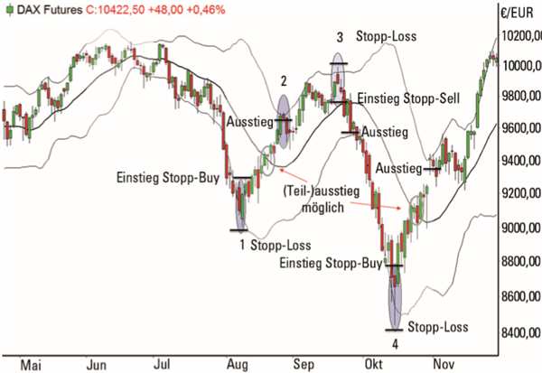 DAX Futures Trading Expander Wieland Arlt