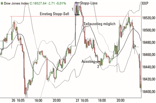 Dow Futures oder CFD Trading Expander Wieland Arlt