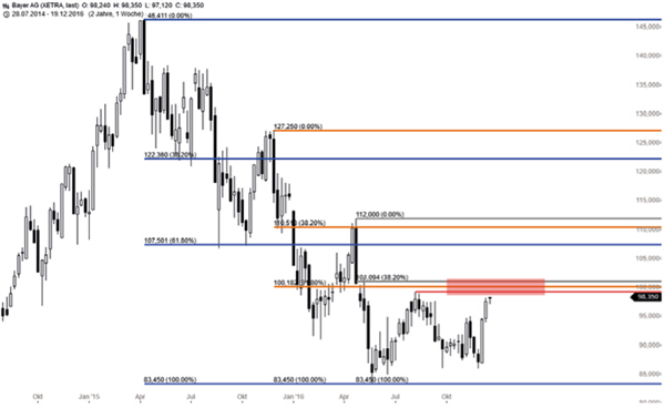 Fibonacci-Analyse Bayer.