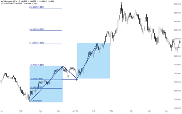 Measuring Move und Beispiel für Verhalten an und nach Überschreiten entfernter Extensionslevel, VW-Aktie (Tages-Chart).