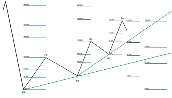 Mehrteiliger Trend: Retracements & Extensionen.