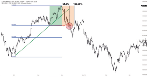 Short-Signal durch In-Time-Retracement.