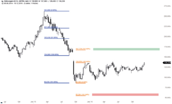 Fibonacci Reverse Extensions