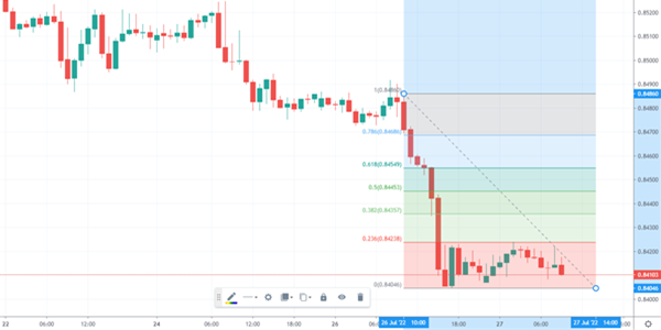 Graphische Darstellung Fibonacci im Chart