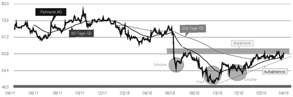 Kurs Fielmann AG.