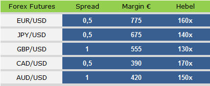 Forex Trading mit Forex Futures.