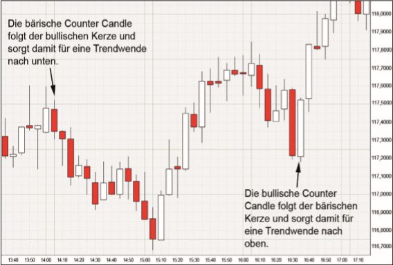 Forex Daytrading.