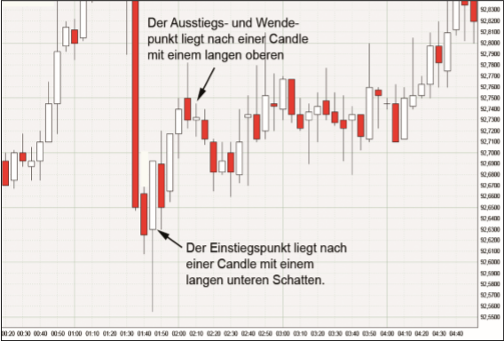 Forex Day Trading.