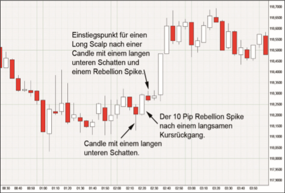 Kurzfristig Forex traden.