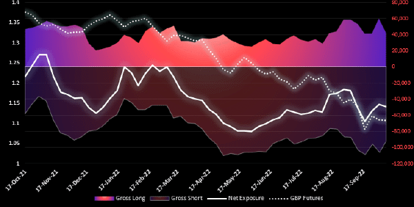 Graphical display GBP Chart