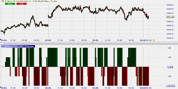 Trading Strategie GTAS.