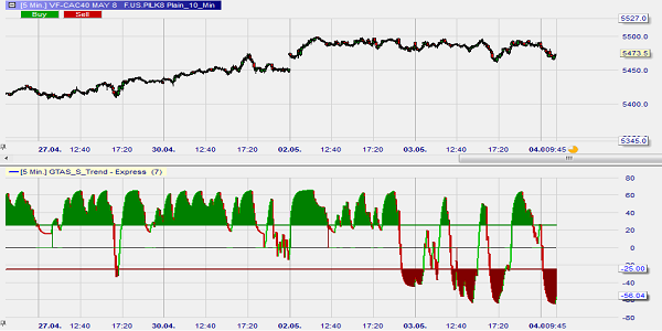 Trading Strategien basierend auf die GTAS-Methode.