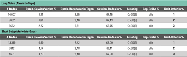 Gap Trading