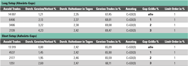 Aktien traden im US.