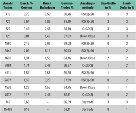 Gaps Trading-Strategien